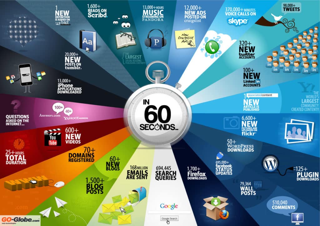 The Internet Every Sixty Seconds